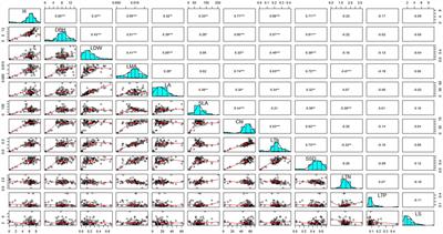 Soil nutrients determine leaf traits and above-ground biomass in the tropical cloud forest of Hainan Island